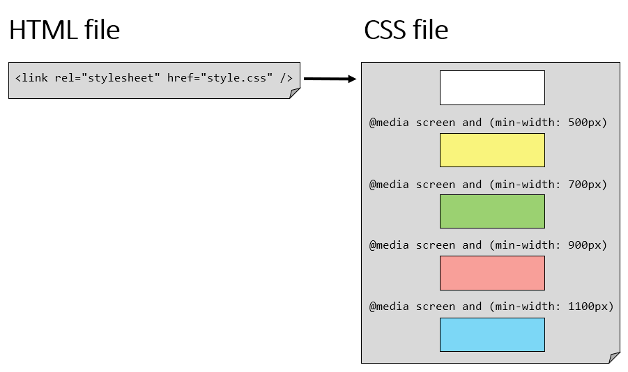 Mediaqueries in CSS